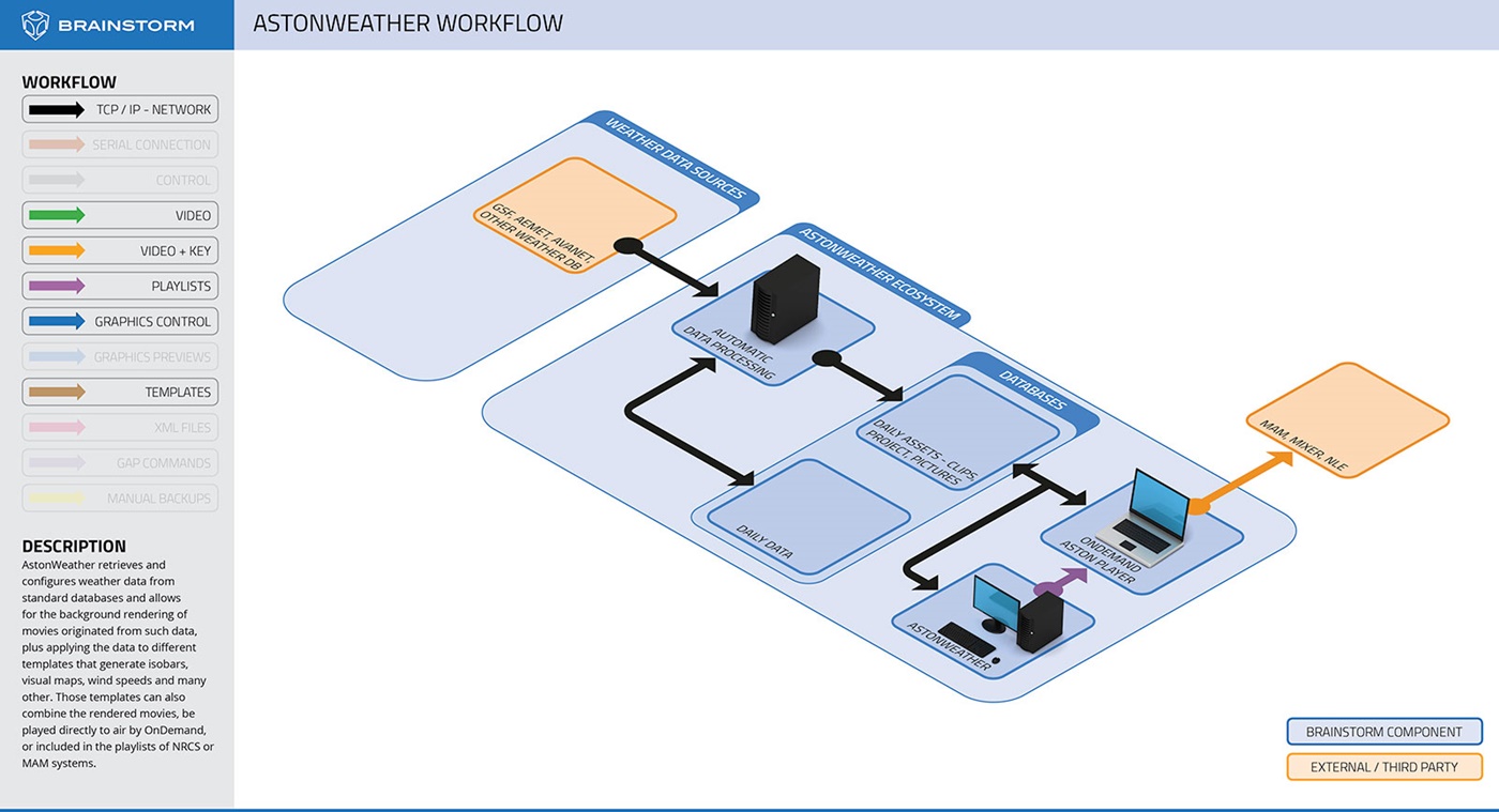 AstonWeather Workflow